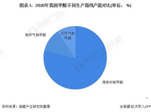 2022年中國甲醇行業(yè)市場供需現(xiàn)狀分析 甲醇原料需求穩(wěn)步增長